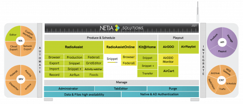 Our solutions – NETIA Software